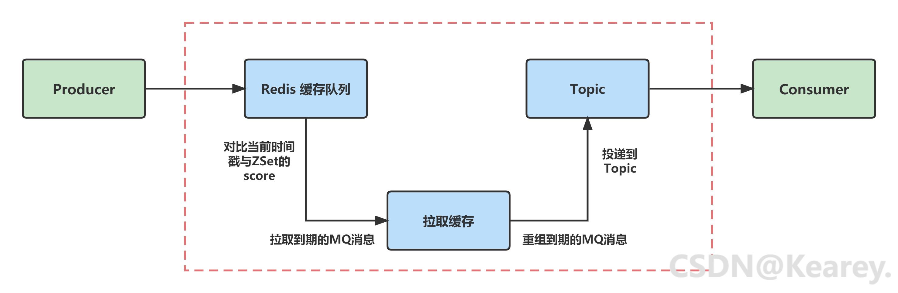 kafka延迟消息