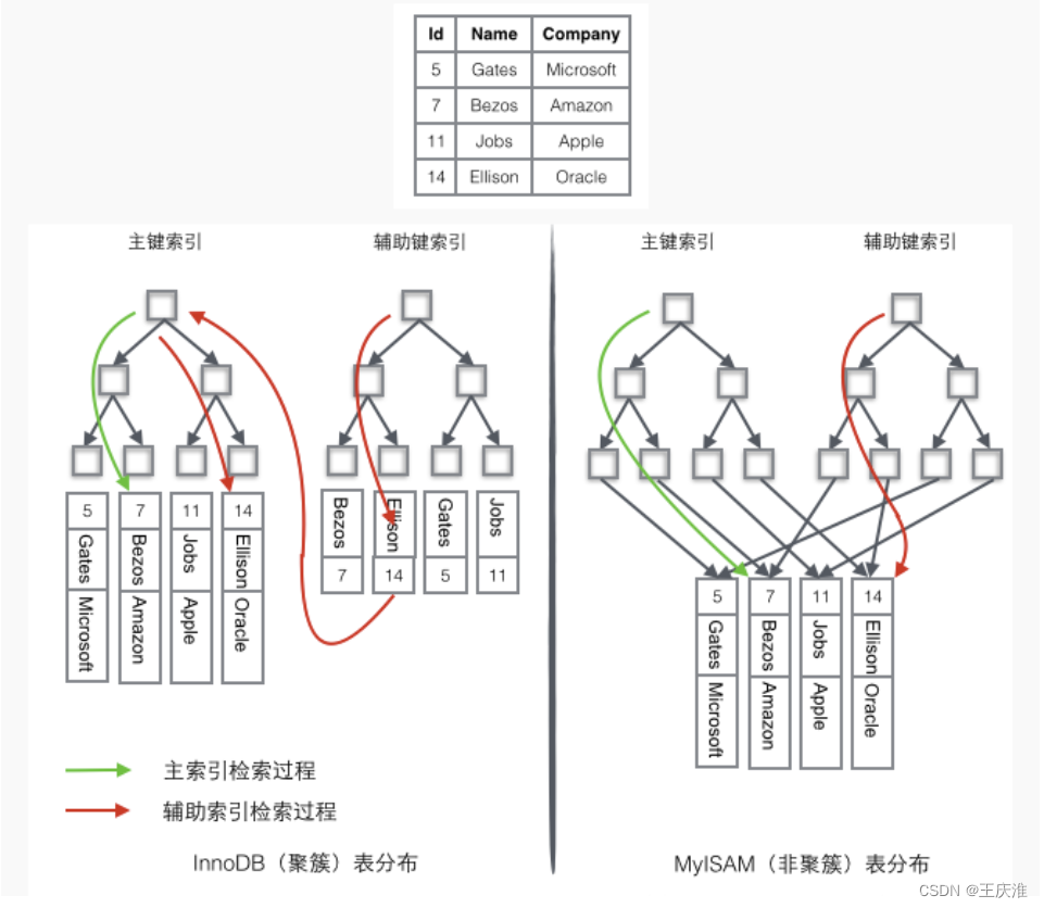 InnoDB和MyLSAM的差别