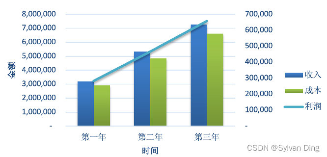 图 7 1 公司盈利预测图