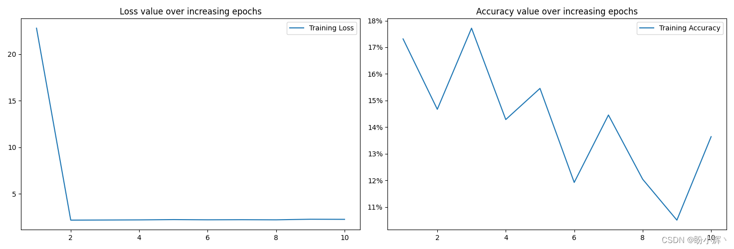 Loss and accuracy over time