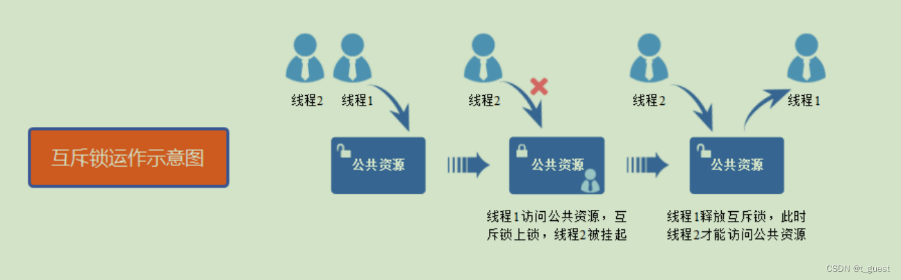 鸿蒙Hi3861学习九-Huawei LiteOS-M（互斥锁）