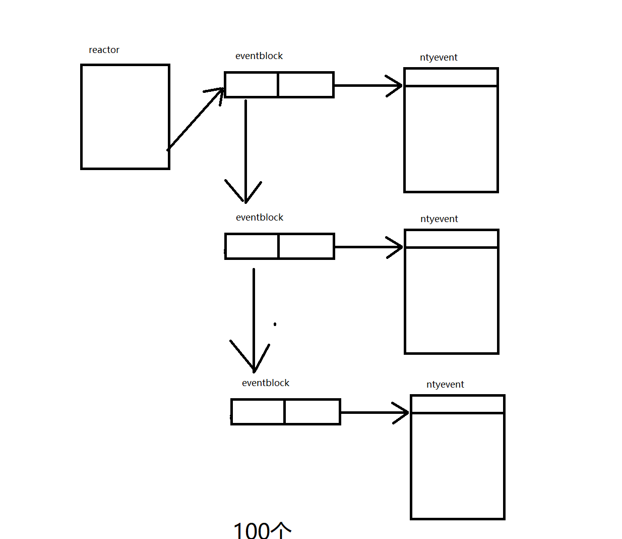 百万并发连接模型