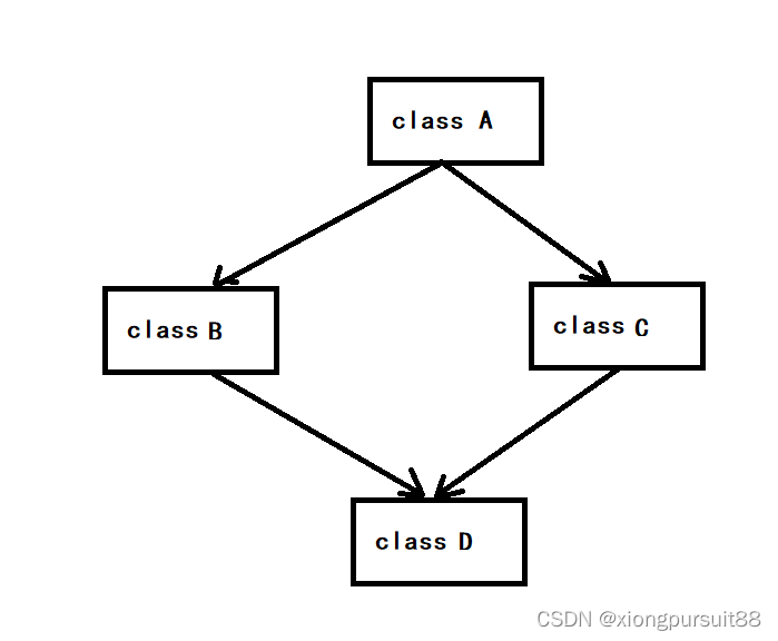 C++中的菱形继承问题及解决方案