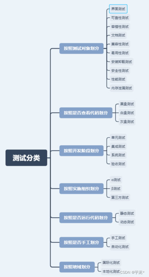 【软件测试】测试分类