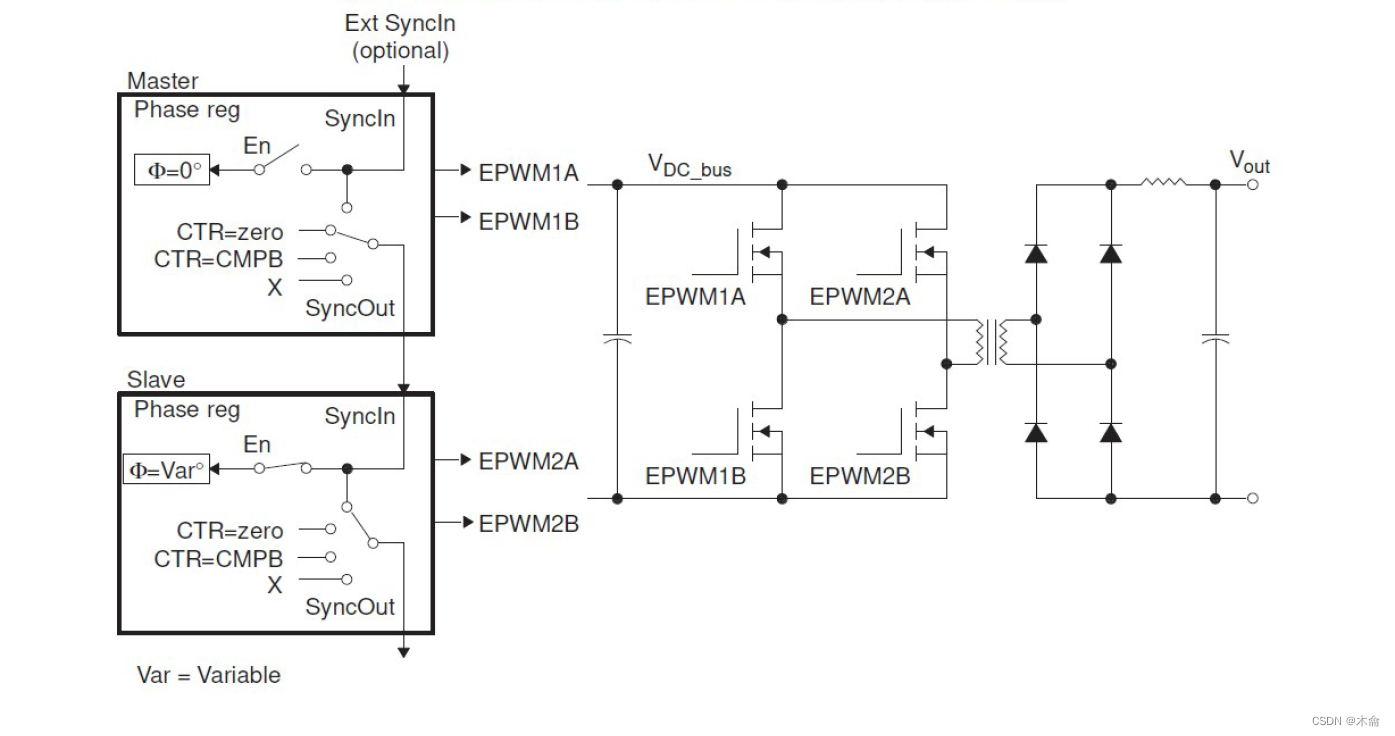 DSP TMS320F2803x、TMS320F2806x ePWM开发笔记（代码基于TMS320F28069）_tms320f28069的