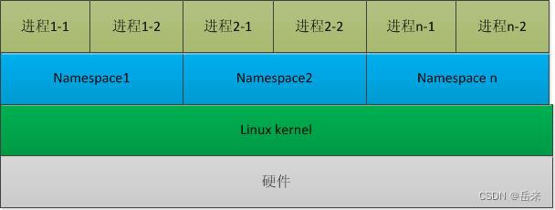 linux 进程隔离Namespace 学习