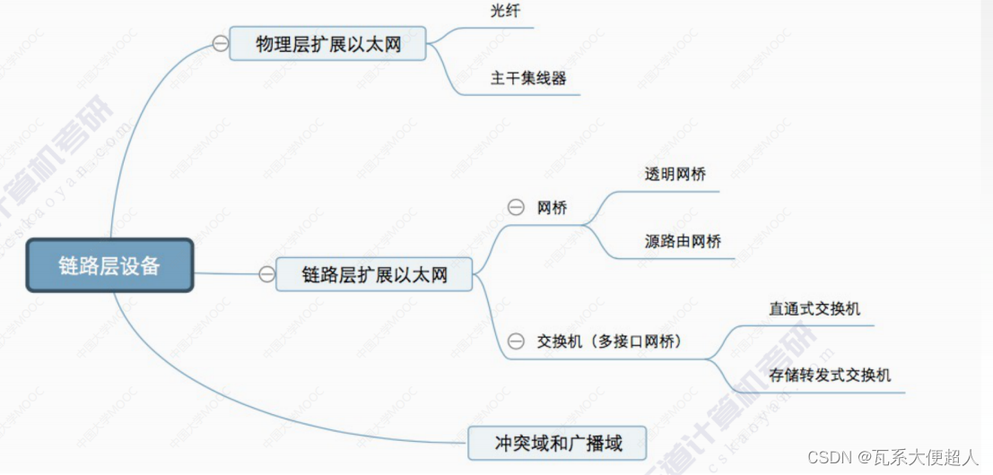 计算机网络（数据链路层，复习自用）