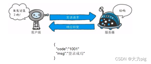 接口自动化集成TestNG框架