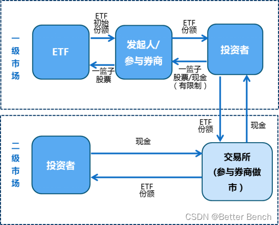 【金融量化】ETF基金是什么？有什么特点？