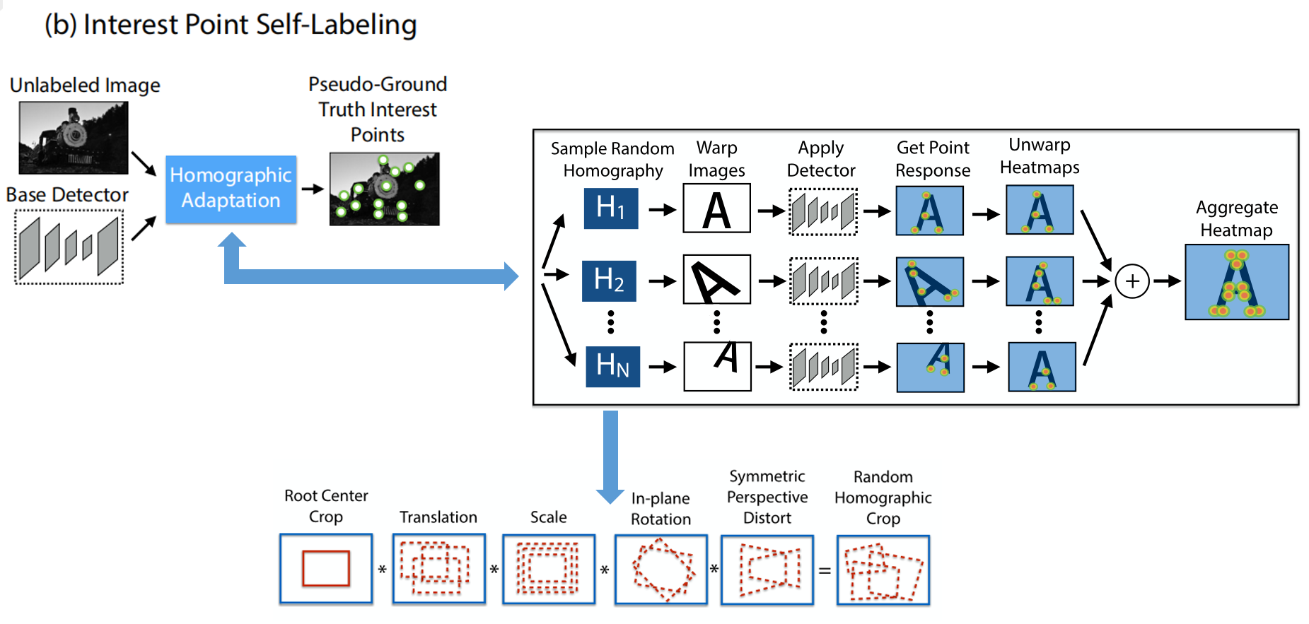 Superpoint | 一种自监督的特征点检测、描述网络_superpoint: self-supervised interest ...