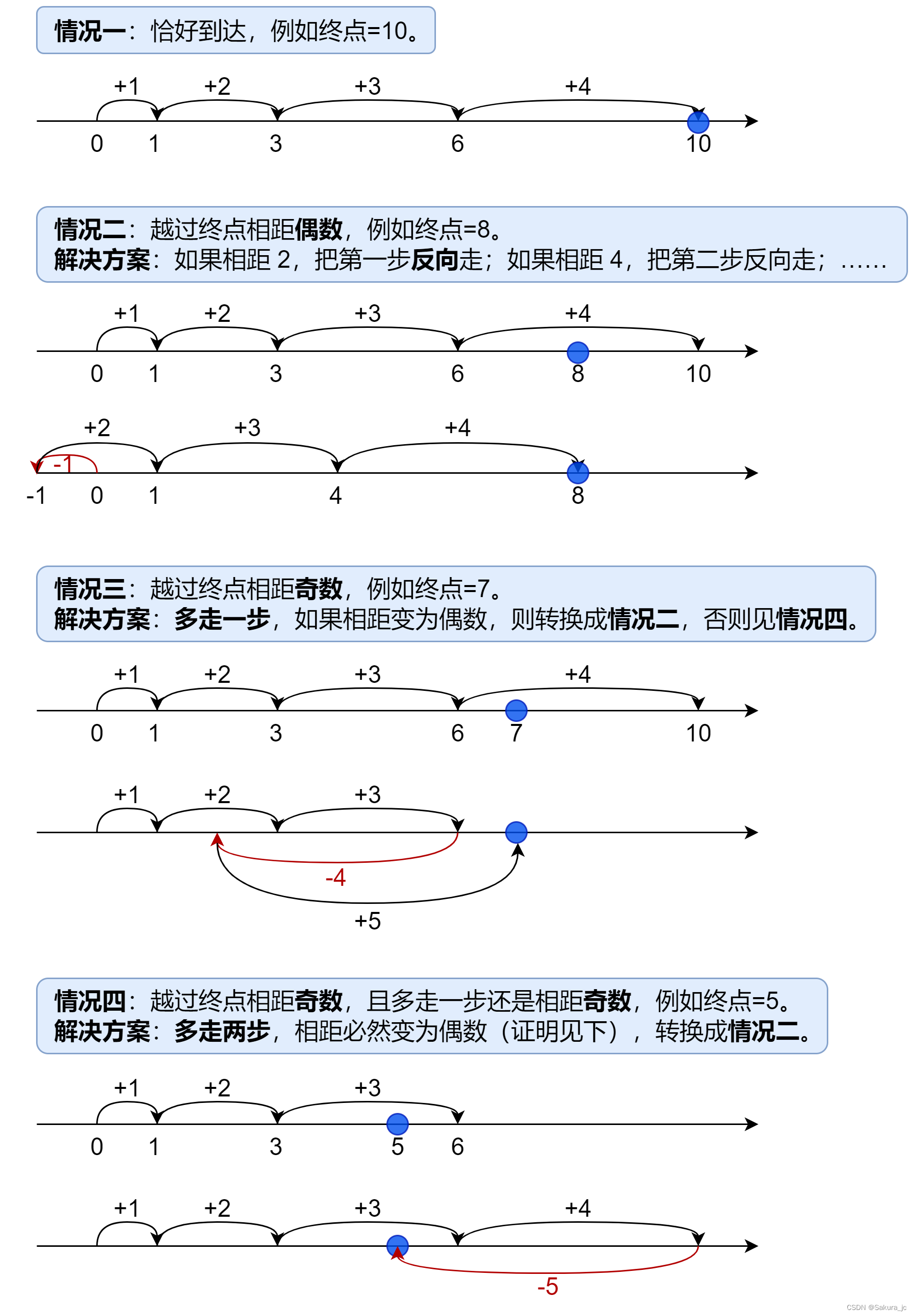 【Leetcode 754】到达终点数字