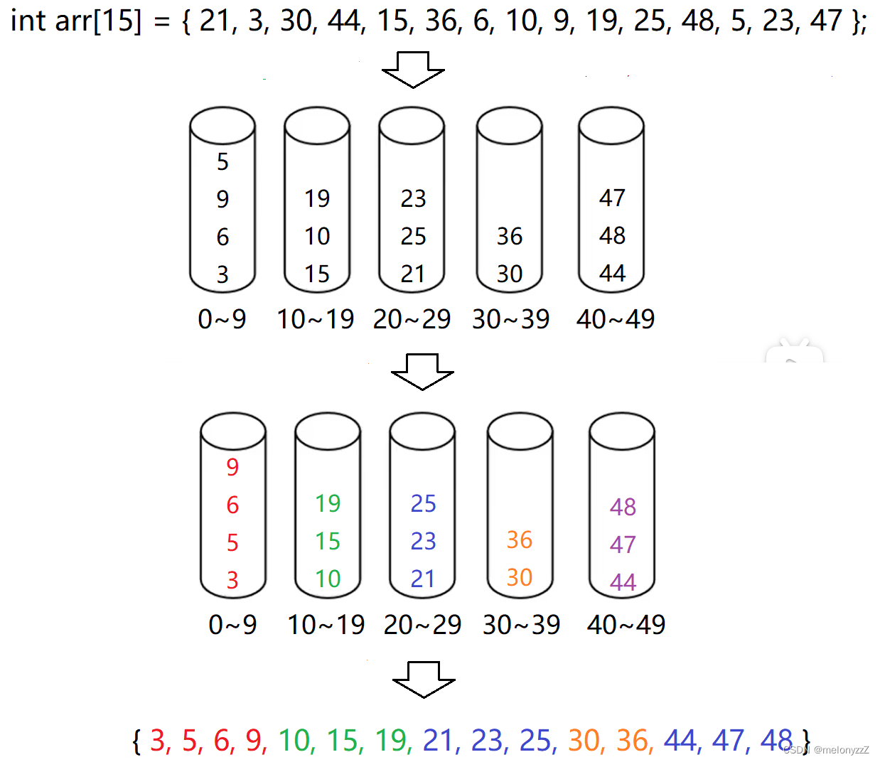 图解并用 C 语言实现非比较排序（计数排序、桶排序和基数排序）