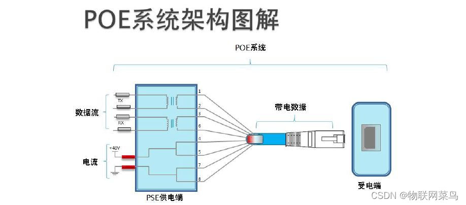 POE供电 网线 电源 网络情况图