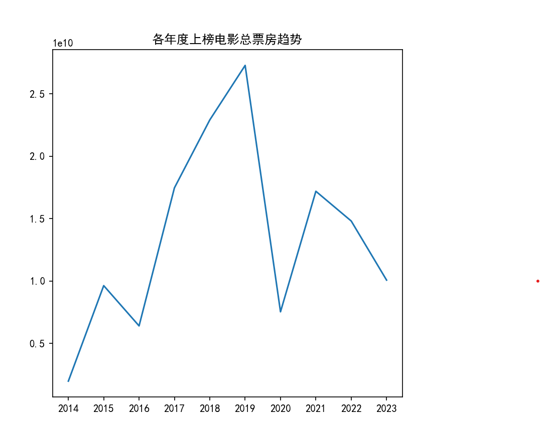 小白爬虫学习之电影票房排名