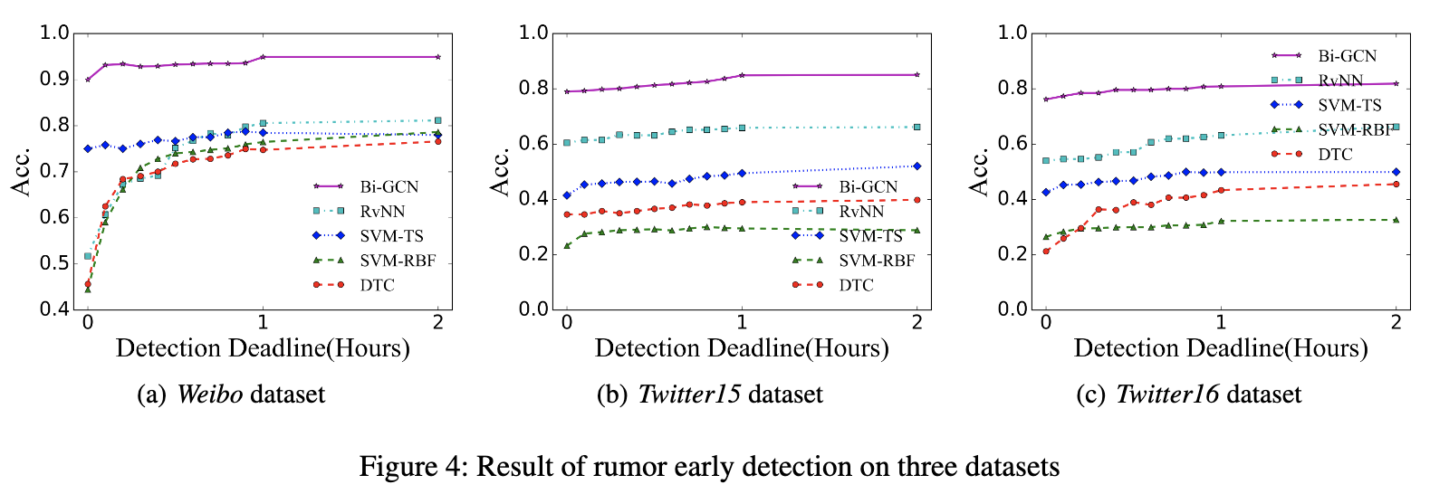 谣言检测论文阅读 - Rumor Detection on Social Media with Bi-Directional Graph Convolutional Networks