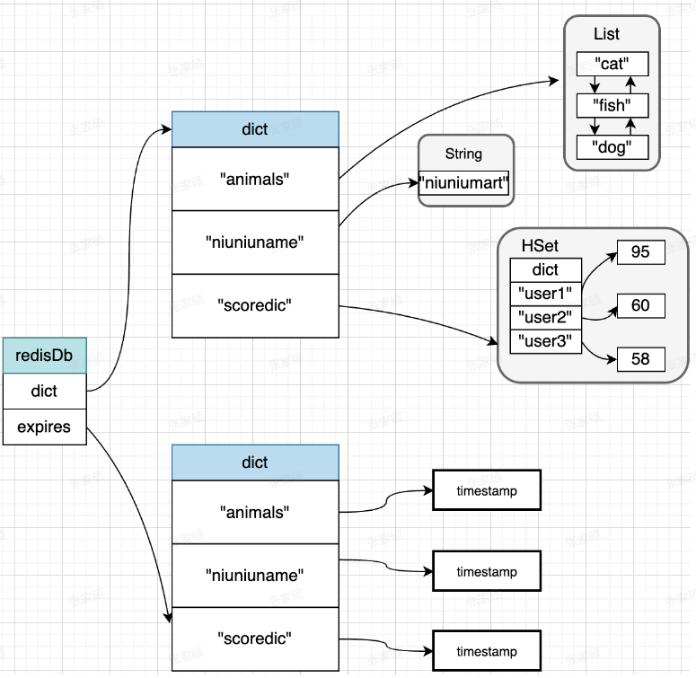 Redis储存结构