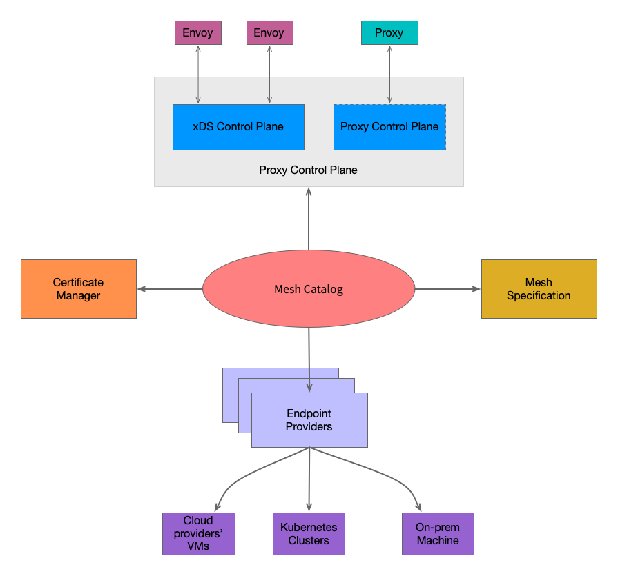 osm-components