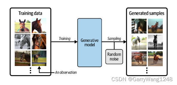 图1-1. 生成式模型的训练过程，用以产生真实感马匹图片