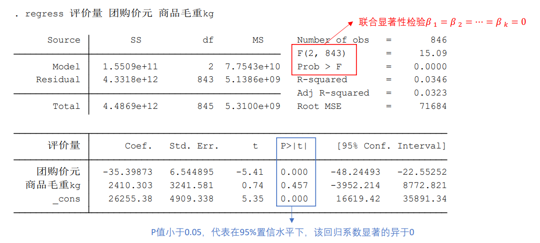 方差分析表和解释