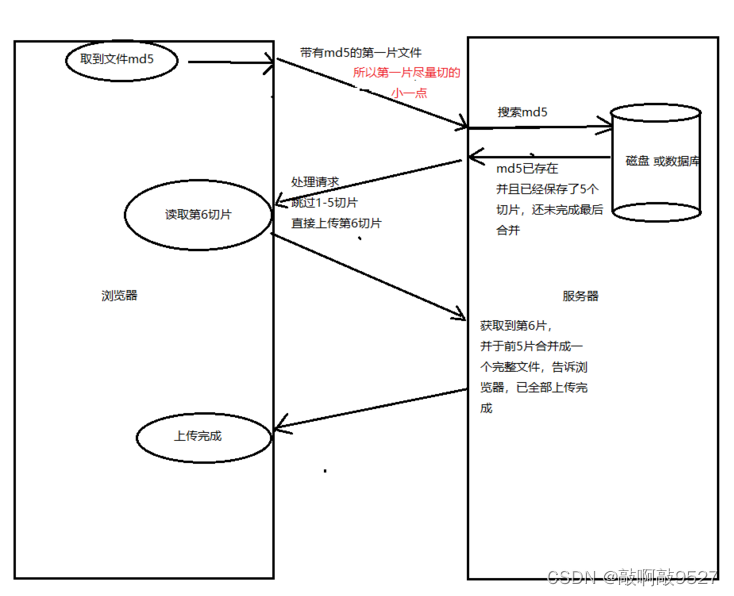 28-大文件上传(了解)