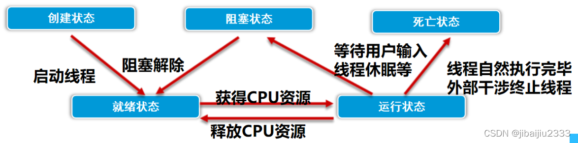 线程的状态