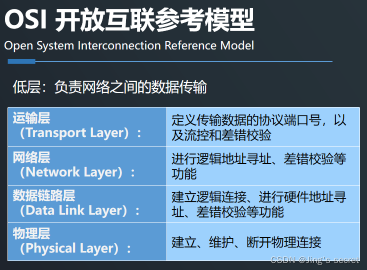 8.2 网络分层OSI七层模型