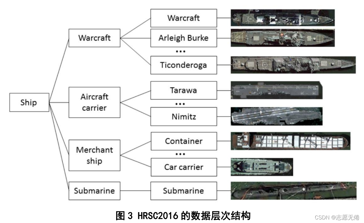 图3 HRSC2016的数据层次结构