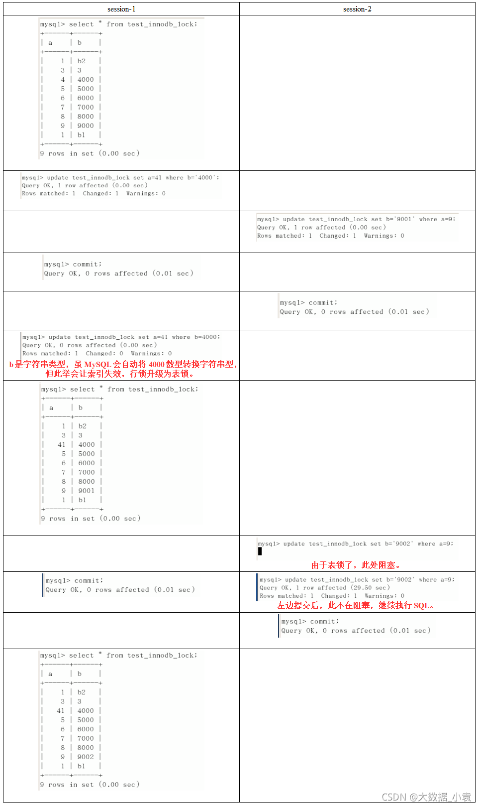 MySQL高级篇（SQL优化、索引优化、锁机制、主从复制）