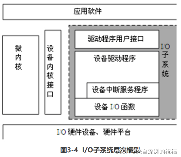 系统架构师笔记——嵌入式系统