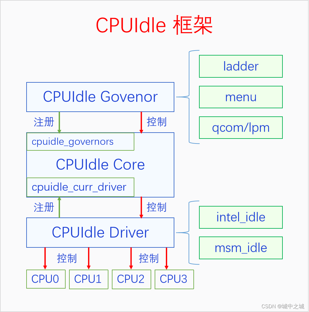 CPUIdle框架