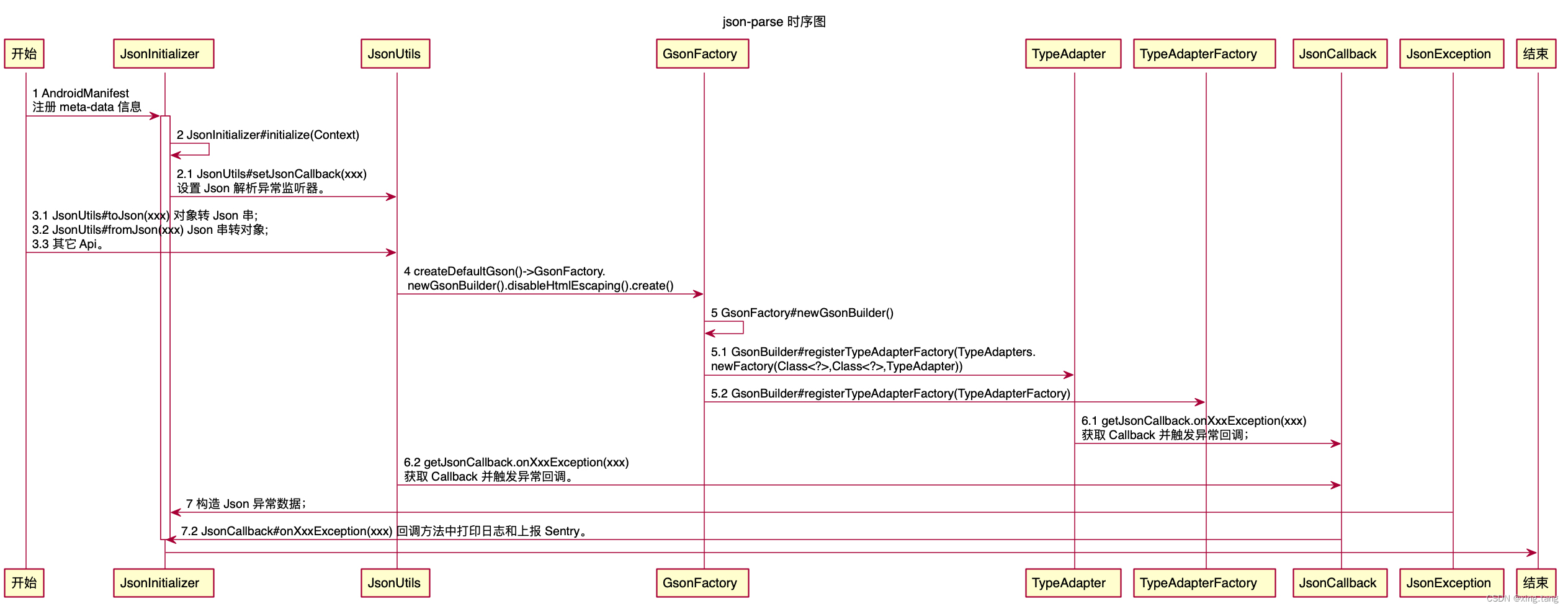 Android Json 数据解析优化