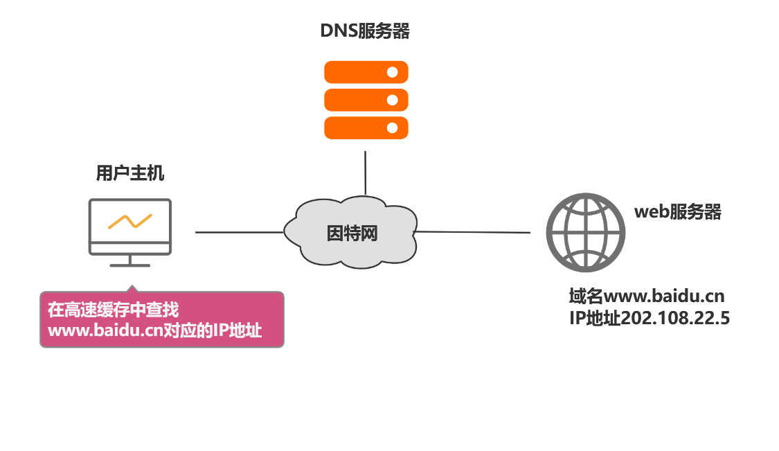 域名系统DNS用来解析_网页域名解析错误怎么办