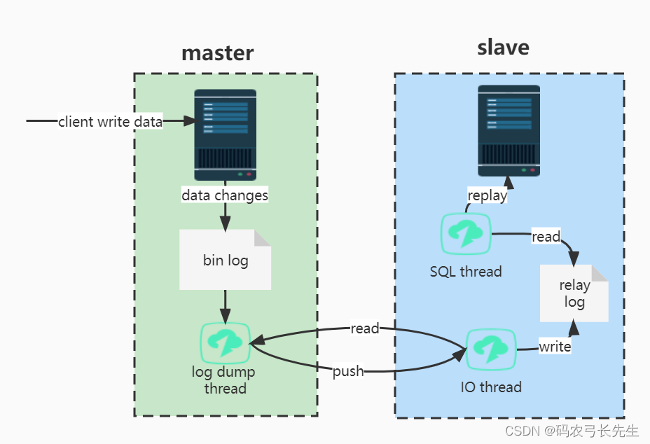 MySQL 主从复制