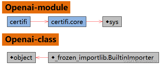 一图看懂 certifi 模块：证书路径, 资料整理+笔记（大全）