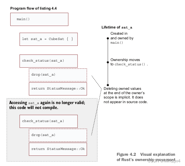 Figure 4.2