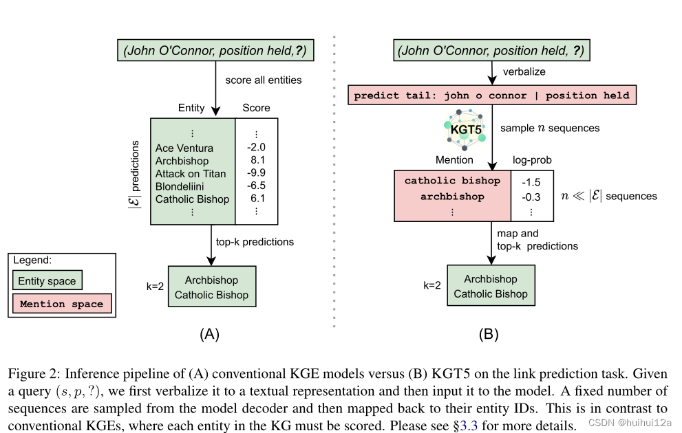 Sequence-to-Sequence Knowledge Graph Completion and Question Answering