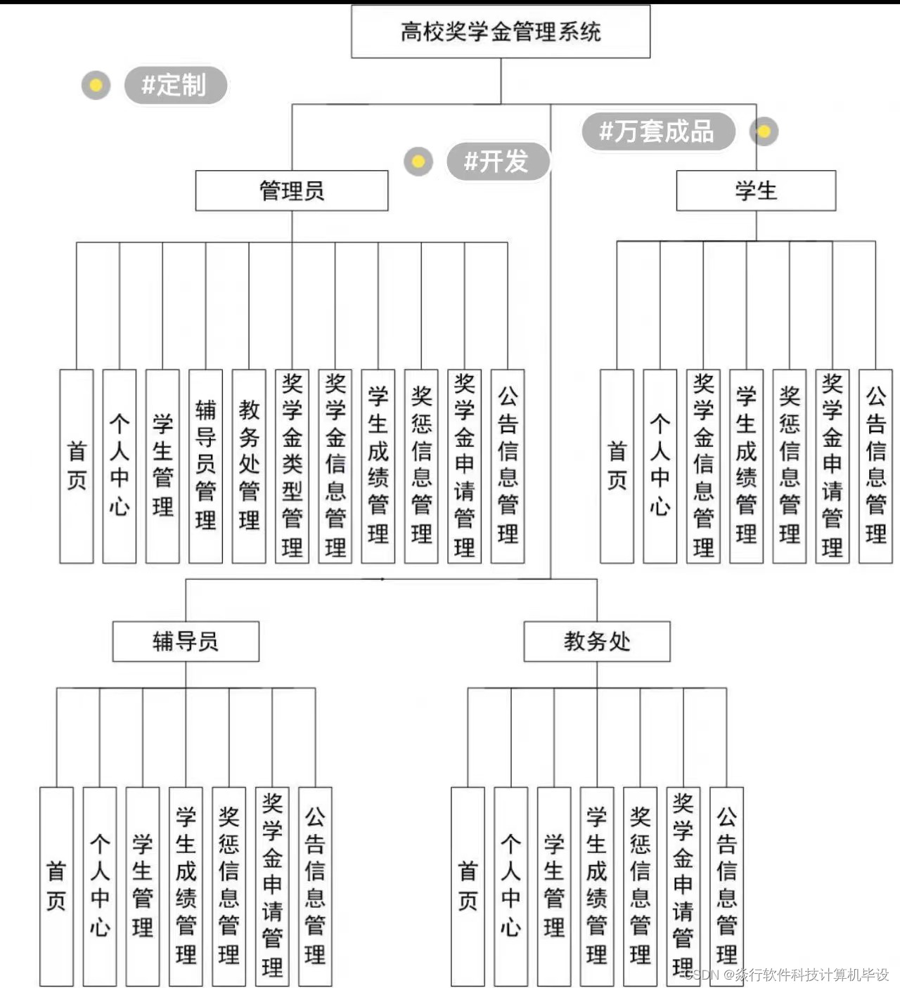 【java计算机毕设】高校奖学金管理系统 java springmvc vue mysql 送文档+ppt