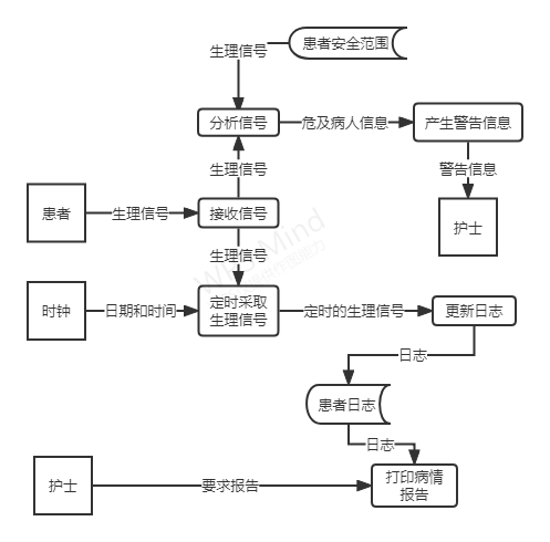 患者监护系统数据流图图片