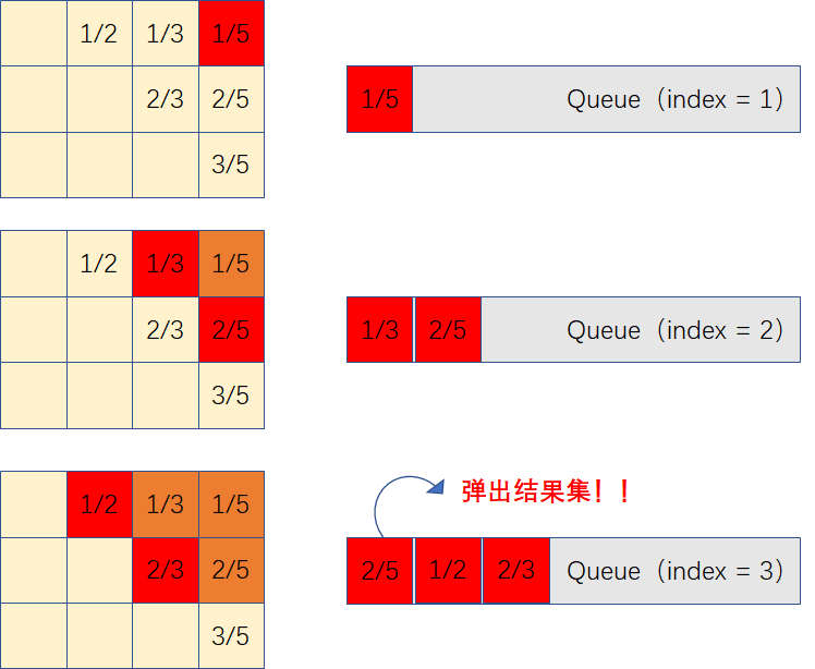 LeetCode每日一题之786. 第 K 个最小的素数分数