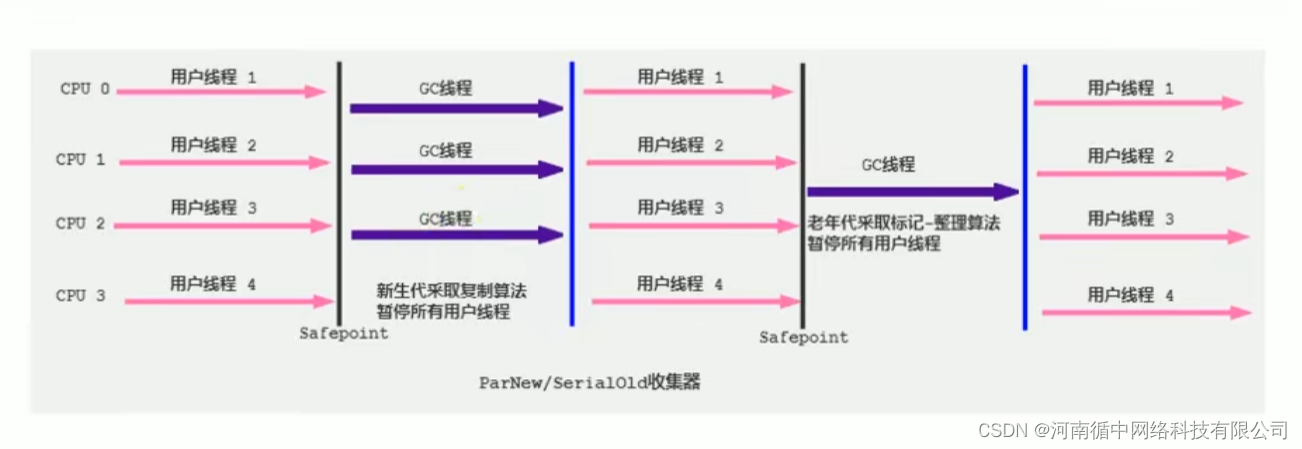 JVM垃圾回收器-ParNew回收器：并行回收