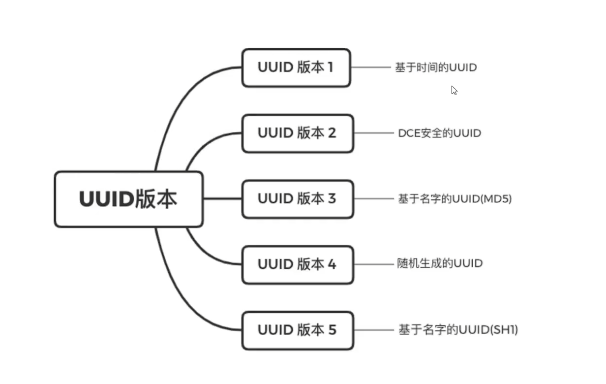 MyBatisPlus（十四）主键策略（雪花算法+UUID+主键自增+用户输入）_mybatisplus uuid-CSDN博客