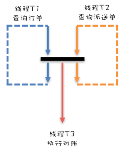 Java并发编程实战~CyclicBarrier