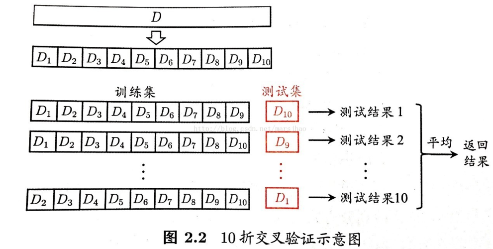 机器学习之过拟合与欠拟合，K折交叉验证详解【含代码】