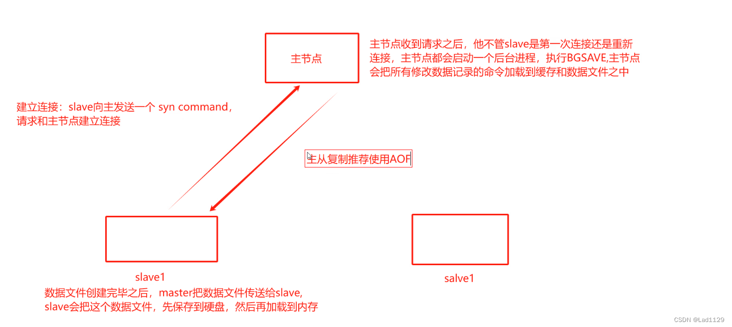 redis---主从复制及哨兵模式（高可用）