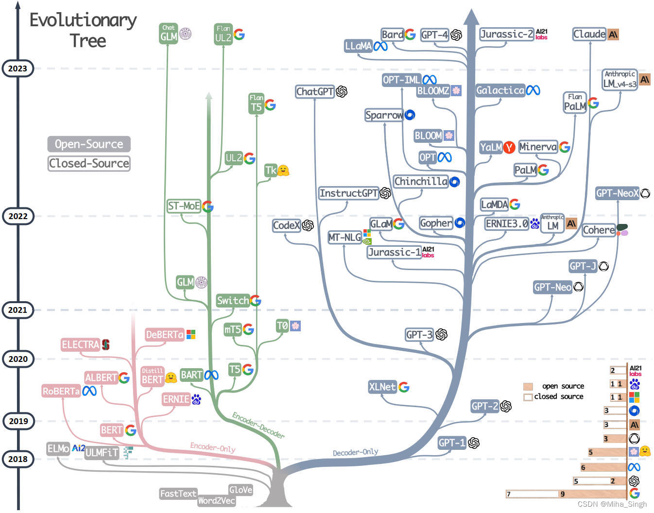 Evolution Tree of LLM