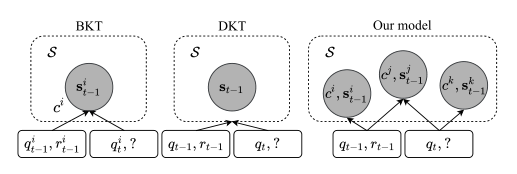 BKT、DKT和DKVMN之间的模型差异