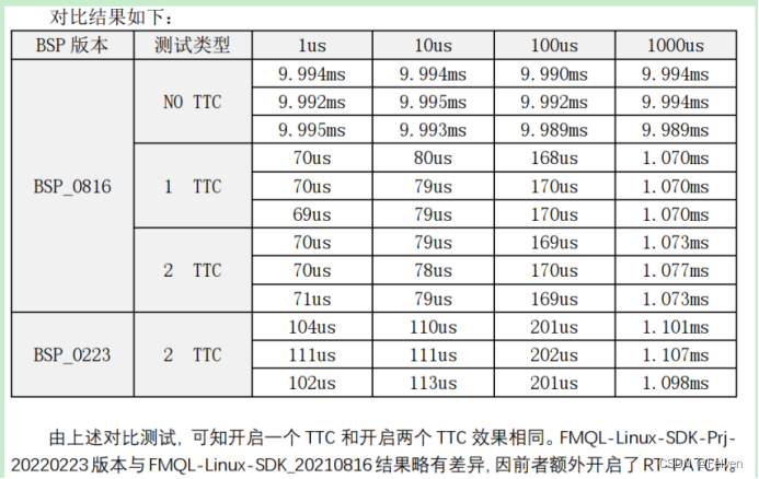 Zynq-Linux移植学习笔记之65- 国产ZYNQ在linux下usleep时间精度不准问题解决