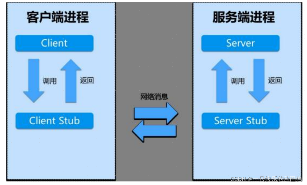 远程通信-RPC