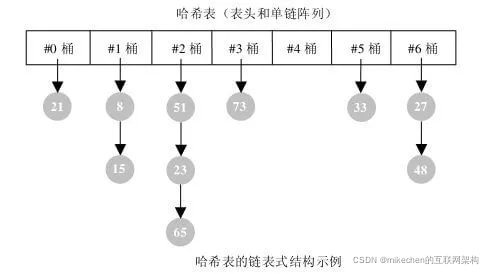 哈希冲突：链式哈希表