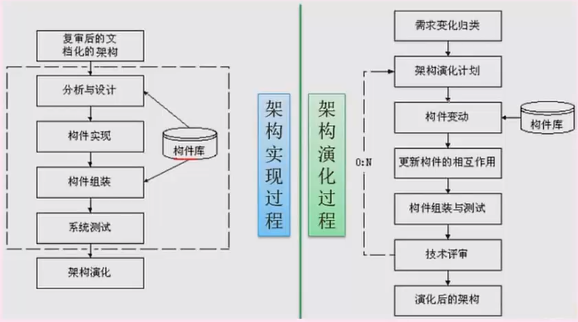 系统架构师—软件架构设计（二）CS/BS/SOA/DSSA/ABSD